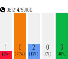 Telefonnummer 081214750100