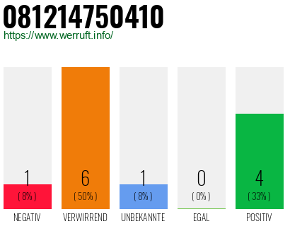 Rufnummer 081214750410 Telefonnummer 081214750410