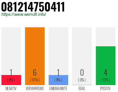 Rufnummer 081214750411 Telefonnummer 081214750411