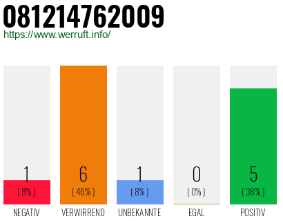 Rufnummer 081214762009 Telefonnummer 081214762009
