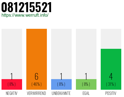 Rufnummer 081215521 Telefonnummer 081215521