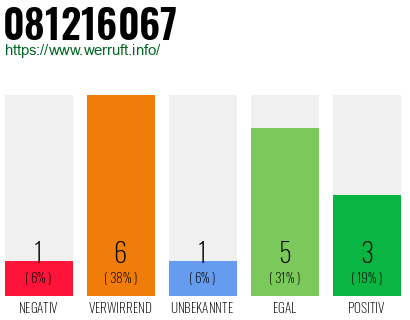 Rufnummer 081216067 Telefonnummer 081216067