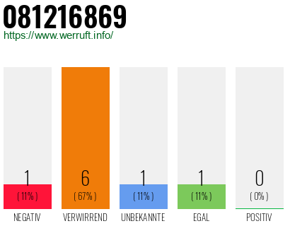 Rufnummer 081216869 Telefonnummer 081216869