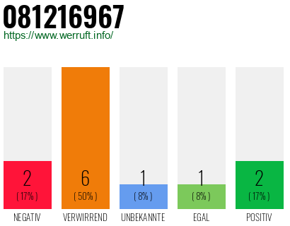 Rufnummer 081216967 Telefonnummer 081216967