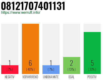 Rufnummer 08121707401131 Telefonnummer 08121707401131