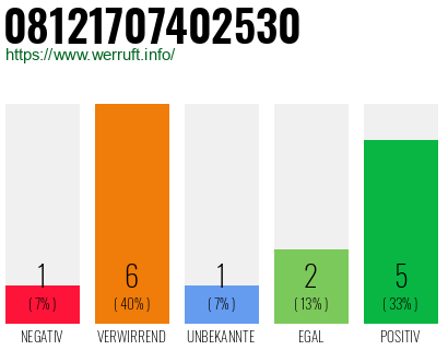 Rufnummer 08121707402530 Telefonnummer 08121707402530