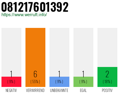 Rufnummer 081217601392 Telefonnummer 081217601392