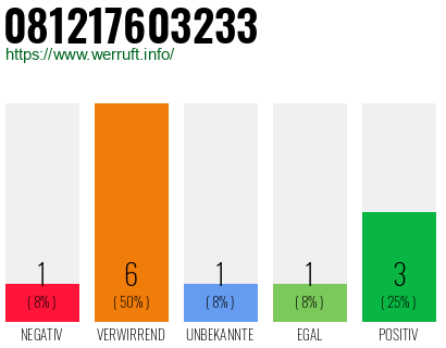 Rufnummer 081217603233 Telefonnummer 081217603233