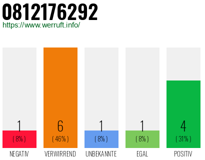 Rufnummer 0812176292 Telefonnummer 0812176292