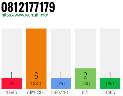 Rufnummer 0812177179 Telefonnummer 0812177179