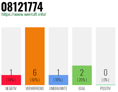 Rufnummer 08121774 Telefonnummer 08121774