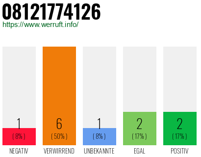 Rufnummer 08121774126 Telefonnummer 08121774126
