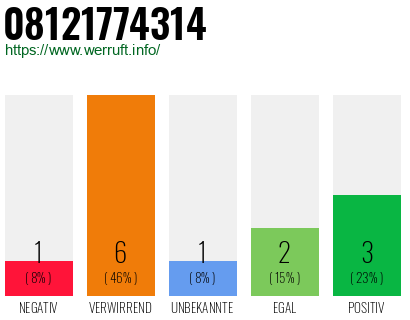 Rufnummer 08121774314 Telefonnummer 08121774314