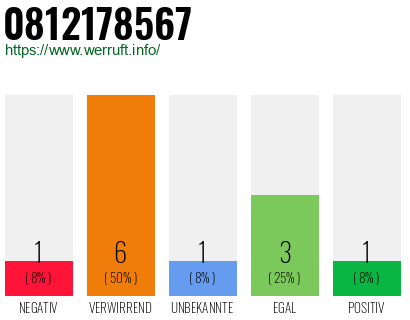 Rufnummer 0812178567 Telefonnummer 0812178567