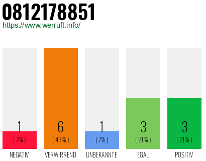 Rufnummer 0812178851 Telefonnummer 0812178851