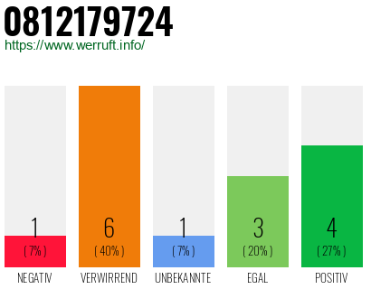 Rufnummer 0812179724 Telefonnummer 0812179724