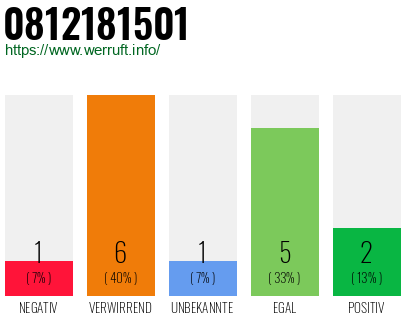 Rufnummer 0812181501 Telefonnummer 0812181501