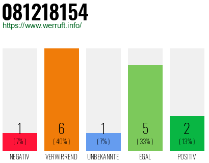Rufnummer 081218154 Telefonnummer 081218154