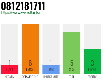 Rufnummer 0812181711 Telefonnummer 0812181711