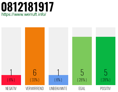 Rufnummer 0812181917 Telefonnummer 0812181917