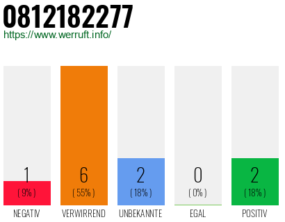 Rufnummer 0812182277 Telefonnummer 0812182277