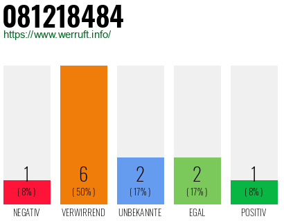 Rufnummer 081218484 Telefonnummer 081218484