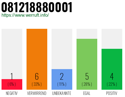 Rufnummer 081218880001 Telefonnummer 081218880001