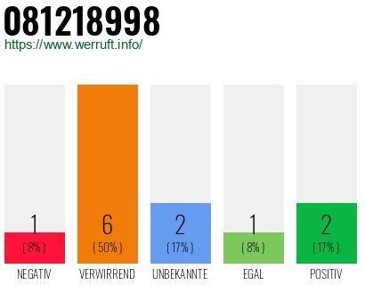 Rufnummer 081218998 Telefonnummer 081218998