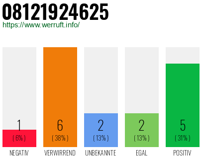 Rufnummer 08121924625 Telefonnummer 08121924625