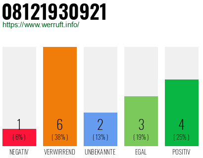 Rufnummer 08121930921 Telefonnummer 08121930921
