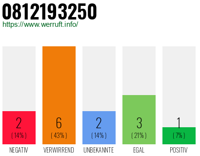 Rufnummer 0812193250 Telefonnummer 0812193250