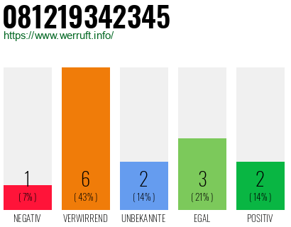 Rufnummer 081219342345 Telefonnummer 081219342345