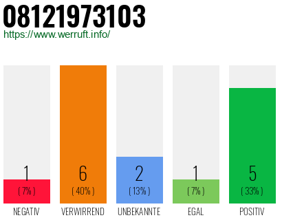 Rufnummer 08121973103 Telefonnummer 08121973103