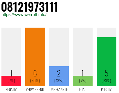 Rufnummer 08121973111 Telefonnummer 08121973111