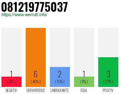 Rufnummer 081219775037 Telefonnummer 081219775037