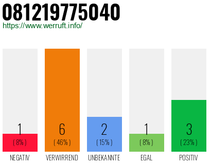 Rufnummer 081219775040 Telefonnummer 081219775040