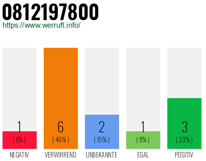 Rufnummer 0812197800 Telefonnummer 0812197800