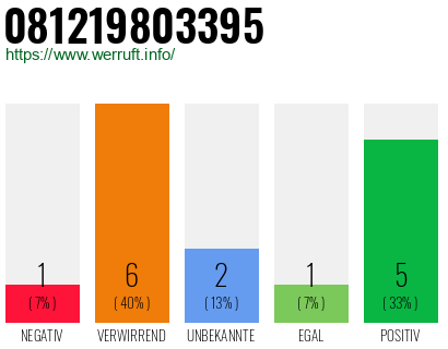 Rufnummer 081219803395 Telefonnummer 081219803395