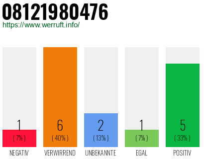 Rufnummer 08121980476 Telefonnummer 08121980476