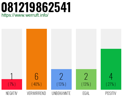 Rufnummer 081219862541 Telefonnummer 081219862541