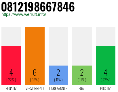 Rufnummer 0812198667846 Telefonnummer 0812198667846
