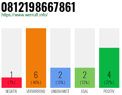 Rufnummer 0812198667861 Telefonnummer 0812198667861