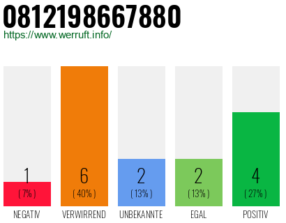 Rufnummer 0812198667880 Telefonnummer 0812198667880