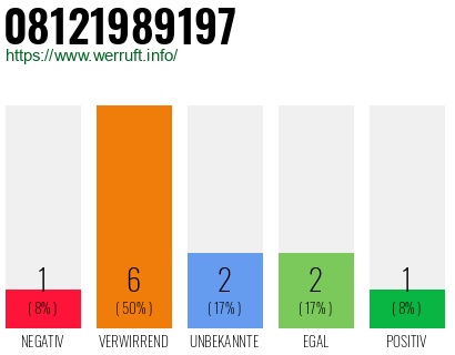 Rufnummer 08121989197 Telefonnummer 08121989197