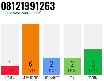 Rufnummer 08121991263 Telefonnummer 08121991263