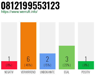 Rufnummer 0812199553123 Telefonnummer 0812199553123