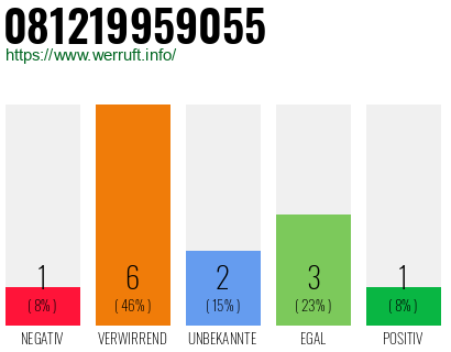 Rufnummer 081219959055 Telefonnummer 081219959055