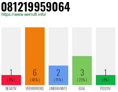 Rufnummer 081219959064 Telefonnummer 081219959064
