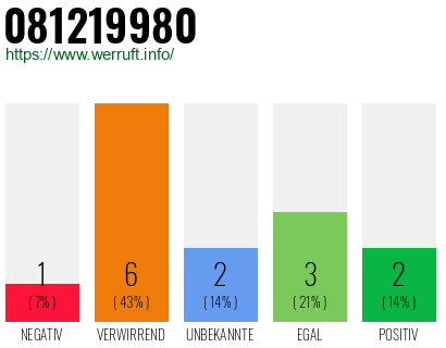 Rufnummer 081219980 Telefonnummer 081219980