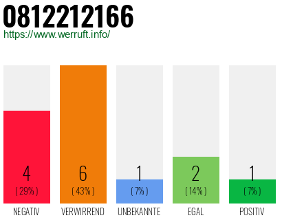Rufnummer 0812212166 Telefonnummer 0812212166